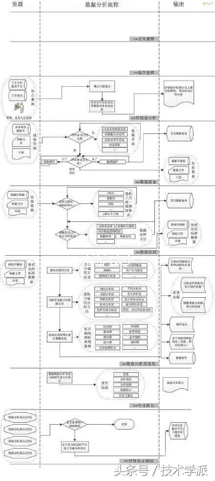 零基础数据分析必知的数据分析流程