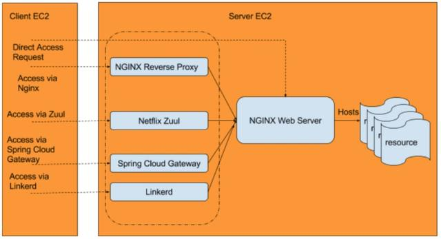 里程碑式的文档带你详解Nginx, Spring Cloud, Linkerd找不同