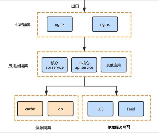 对话架构师：亿级短视频社交美拍架构实战