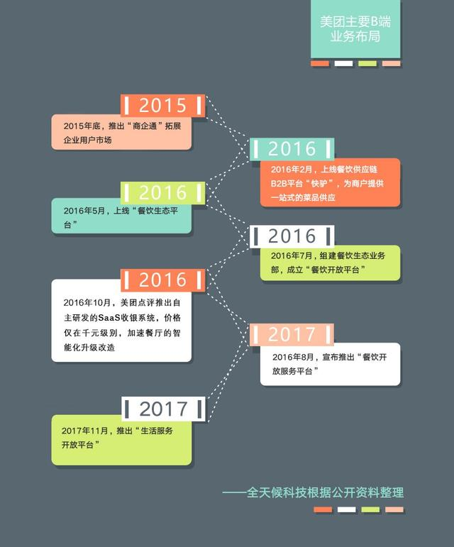 美团“互联网下半场”的筹码：豪赌B端业务