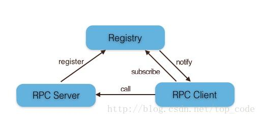 RPC框架面试总结-RPC原理及实现