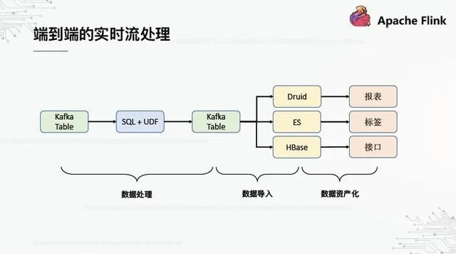 基于Flink构建的实时数据仓库，这才是OPPO数据中台的基础