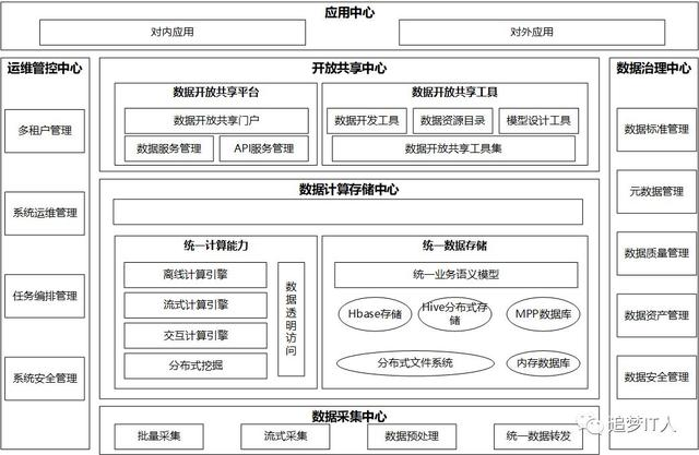 10年大数据平台经验，总结出这份数据建设干货（内含多张架构图）