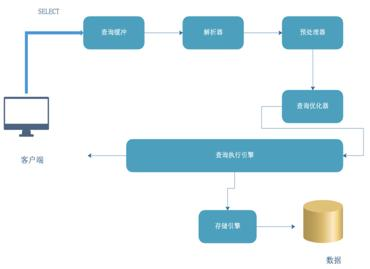 3分钟让你记住 - MySQL的体系架构和查询原理