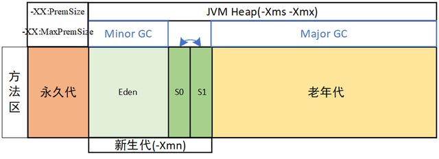 JVM 堆体系结构及其内存调优