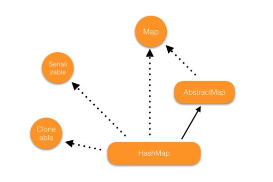 Java容器系列-HashMap源码分析