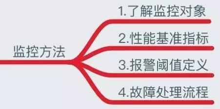 做了5年运维，靠着这份监控知识体系，我从3K变成了40K