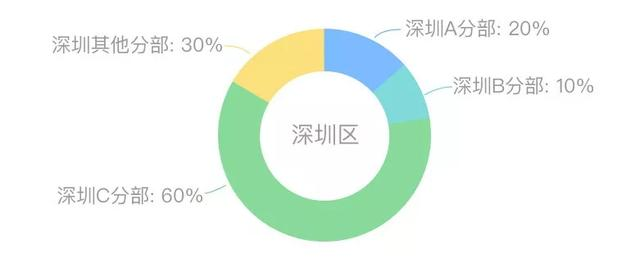 掌握这15个可视化图表，小白也能轻松玩转数据分析