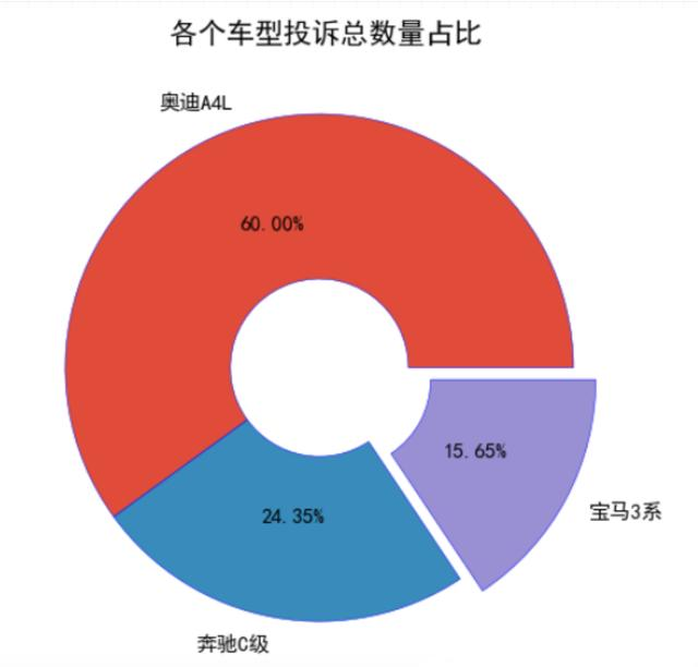 Python分析万条数据，告诉你奔驰宝马奥迪谁更垃圾