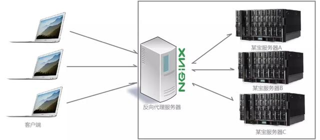 反向代理、负载均衡！优秀的 Nginx 是如何做到的？