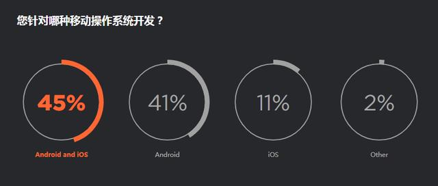 2020年开发者生态系统状况报告，JAVA最流行，JavaScript最常用