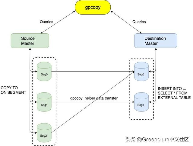 「揭秘GP」Greenplum新一代数据迁移工具gpcopy，更快更稳更易用