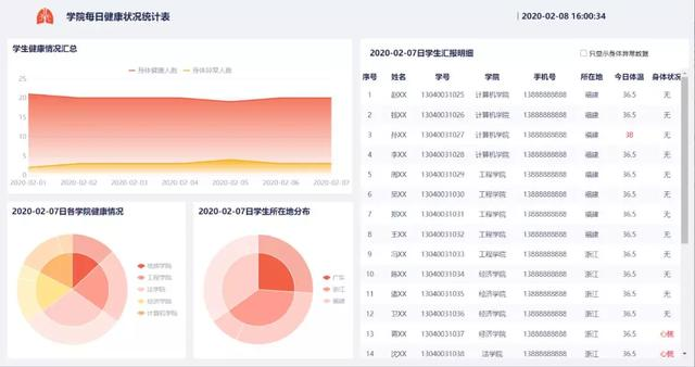 自从有了这样的可视化报表，我们社区再没有过疫情(内含福利)