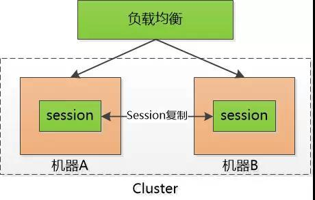 彻底理解cookie，session，token，就在这儿了