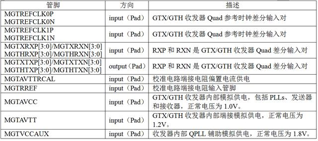 Xilinx 7系列FPGA收发器架构之硬件设计指导（一）