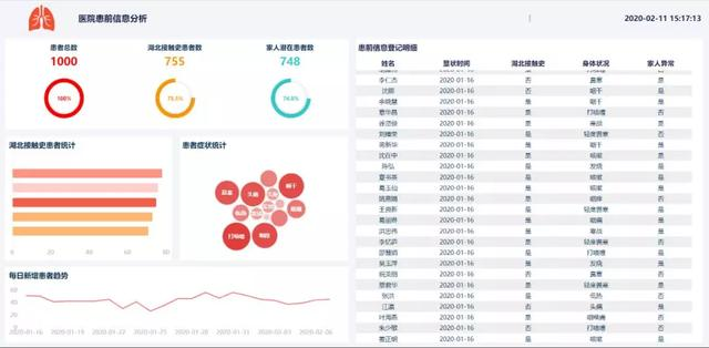 自从有了这样的可视化报表，我们社区再没有过疫情(内含福利)