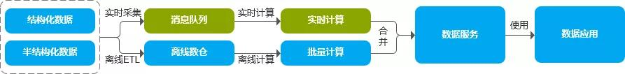 看完了这篇实时数仓建设，才发现以前的都白看了（内有美团案例）