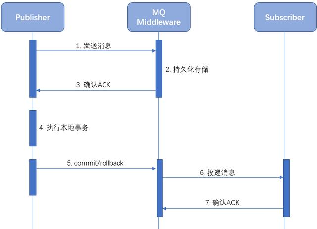 分布式事务处理方式总结