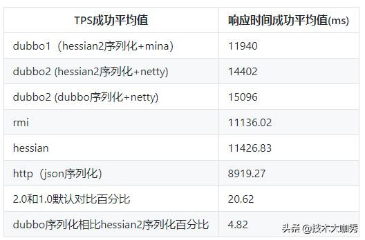 Dubbo性能有多强，来看下官方的性能测试报告