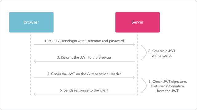 (建议收藏) | Spring Boot集成JSON Web Token（JWT）