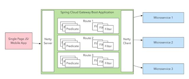 基于Redis实现Spring Cloud Gateway的动态管理