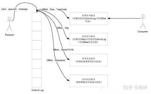 腾讯T3-2带你轻松打开RocketMQ的大门，RocketMQ很难吗？