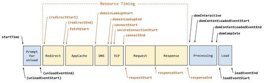 如何进行 web 性能监控，你的方法用对了吗？