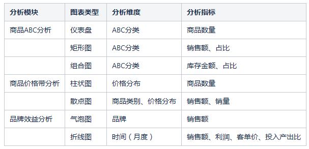 如何建立零售行业的数据分析模型？