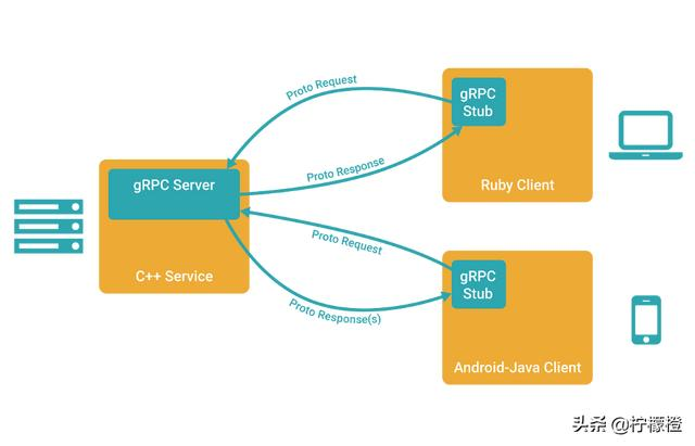面试都在问的微服务、RPC、服务治理...一文帮你彻底搞懂！