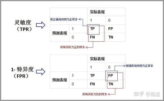 一文看懂分类模型的评估指标:准确率、精准率、召回率、F1等