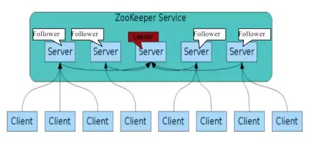 想精通分布式以及高并发架构？那你得先搞定ZooKeeper架构原理