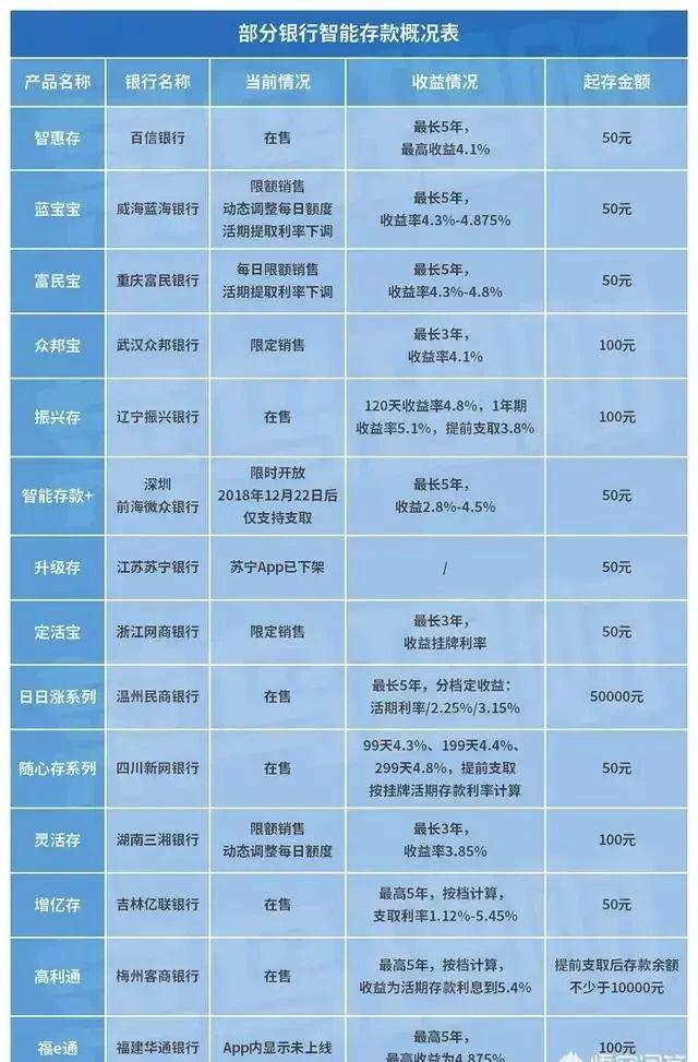 2019年最新银行存款利息，有的银行最高给到5.45%