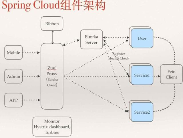 从Spring Cloud的微服务架构上，深入解析“五脏六腑”，如何演进