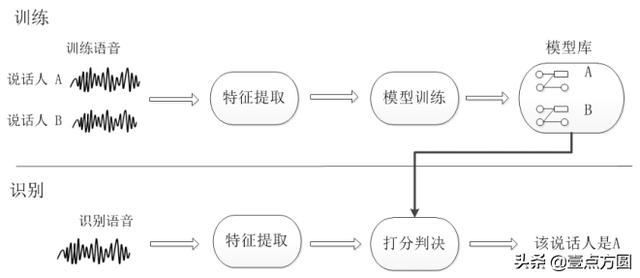 「AI」一文看懂“声纹识别VPR”
