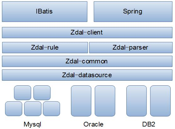 Zdal分库分表：支付宝是如何在分布式环境下完爆数据库压力的？