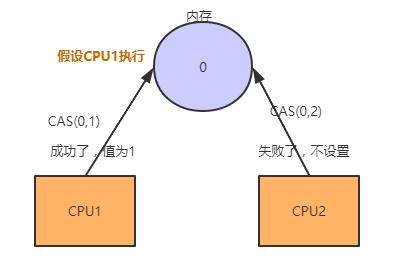 聊聊CAS - 面试官最喜欢问的并发编程专题