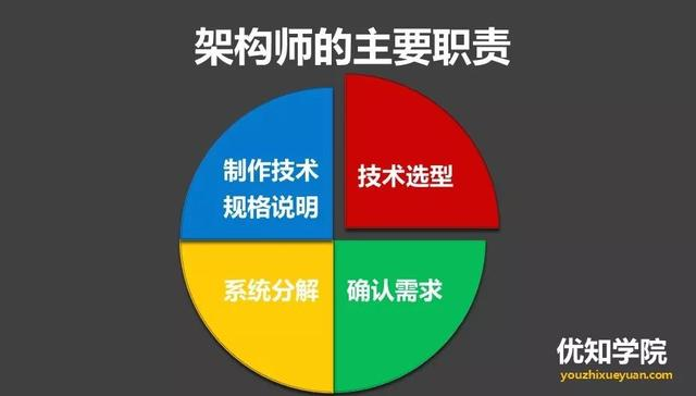 史上最强Java架构师的13大技术能力讲解! | 附架构师能力图谱