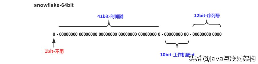 分布式系统ID的生成方法之UUID、数据库、算法、Redis、Leaf方案