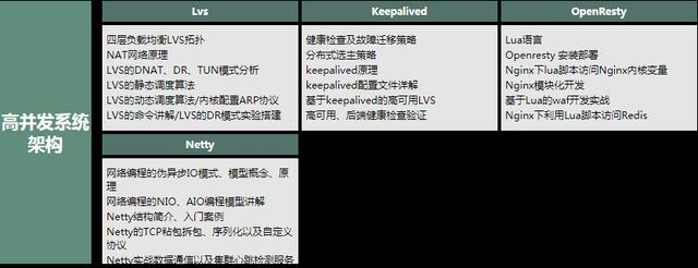 从零开始学架构，每天花四小时学spring全家桶、高并发、分布式..