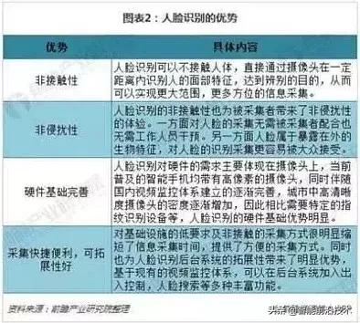 展望｜人脸识别技术发展现状及未来趋势
