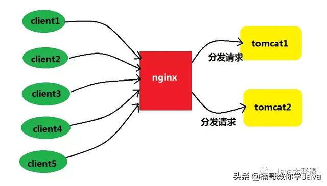 高性能负载均衡：nginx搭建tomcat集群