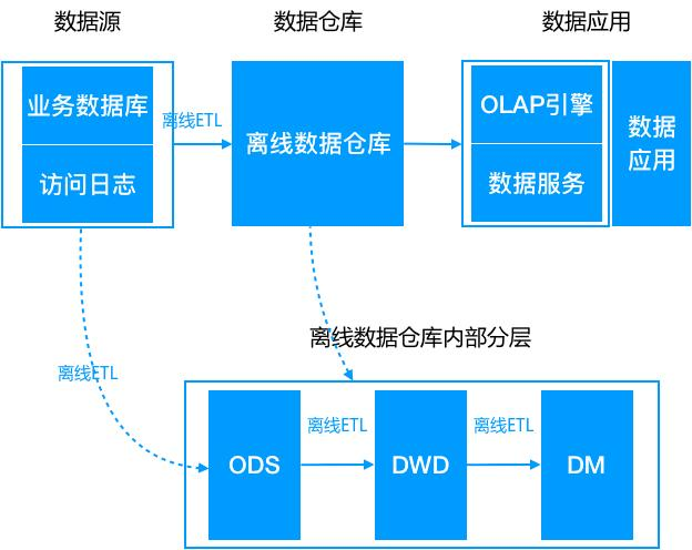 阿里数据架构师多年心得：IT从业者必看的数据仓库知识点