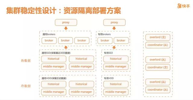 快手大数据架构师：实时OLAP分析平台这么做，才可能超越抖音