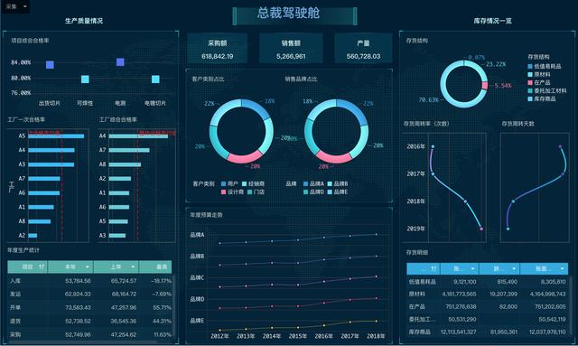 领导满意的高逼格报告，可视化吊打Excel，仅用5步就能教会你