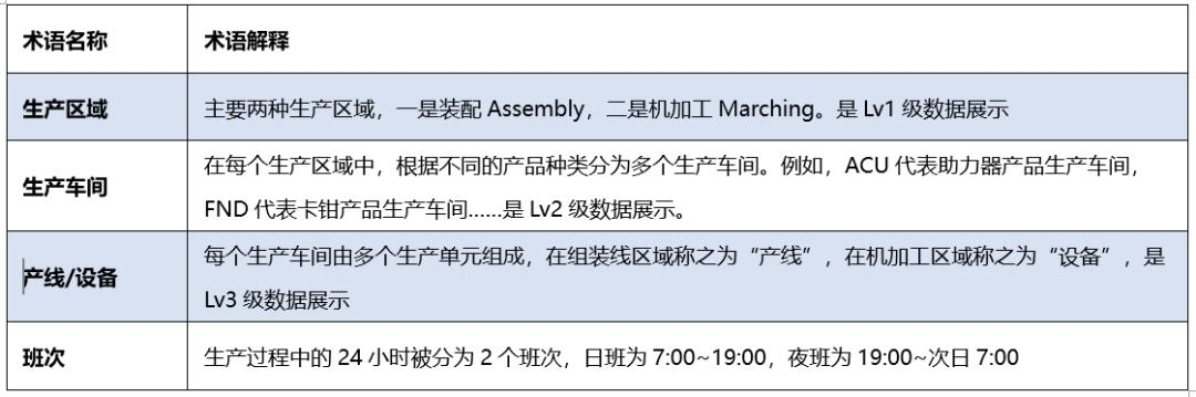 看完上汽制动的数字化，才发现以前的数据可视化大屏都白做了