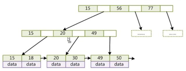 你知道为什么Mysql的常用引擎都默认使用B+树作为索引吗？