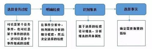 这种思路讲解数据仓库建模，你见过吗？数据人与架构师必看