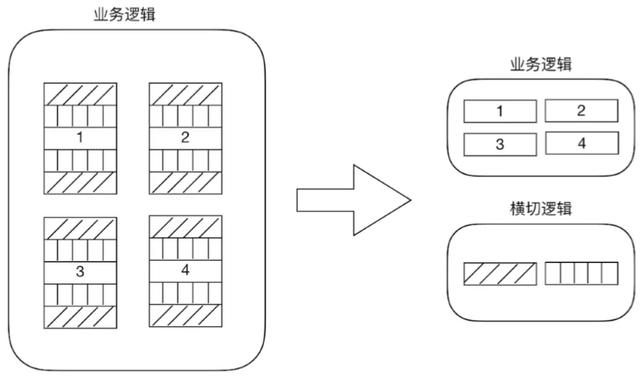 面试被问了几百遍的 IoC 和 AOP，还在傻傻搞不清楚？