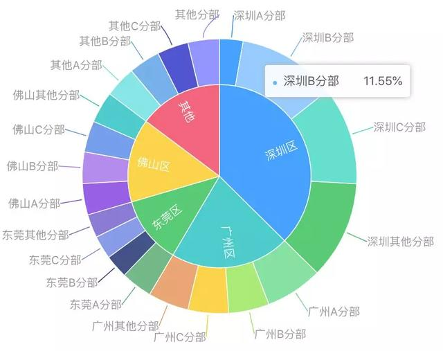 掌握这15个可视化图表，小白也能轻松玩转数据分析