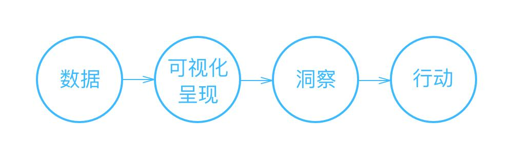 互联网产品总监的经验总结：从0-1为你讲明白BI与数据可视化